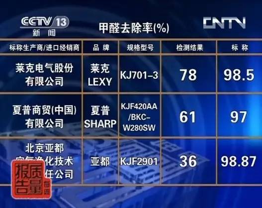 空气净化器有害气体测试,进口空气净化器不合格的原因