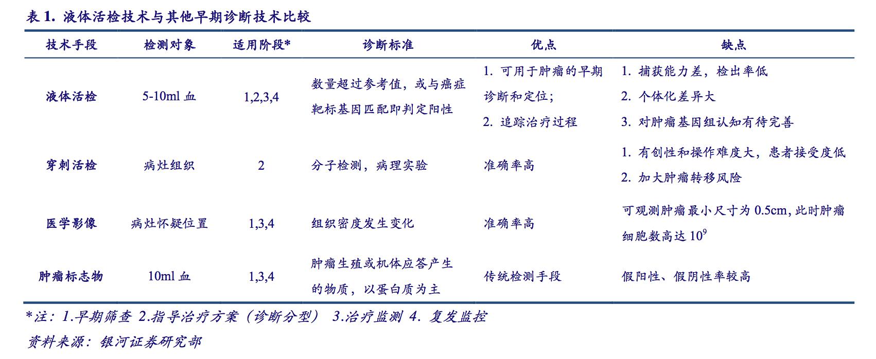 最新前沿治疗肿瘤技术,液体活检癌症筛查
