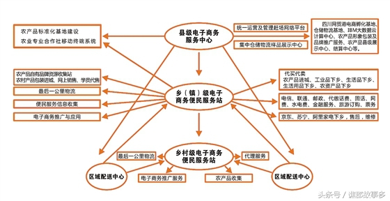 农村电商10大商机,农村致富项目阿里巴巴货源