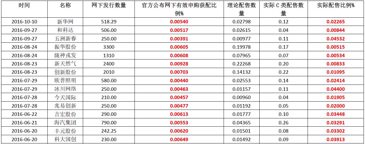 网下打新基金收益,50万资金打新成功率