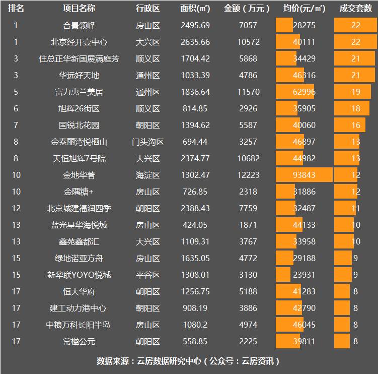 北京上周新房成交,2021北京新房开盘一览表