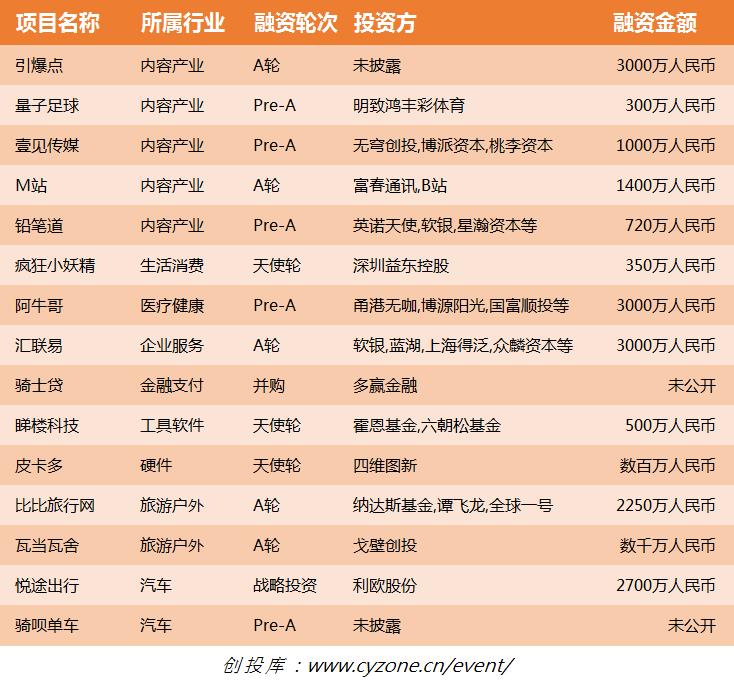 11.3融资清单：共享单车再现*局破**者，骑呗杀入即估值数亿元