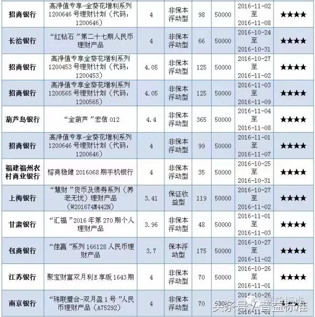 本周哪些五星银行理财产品值得关注