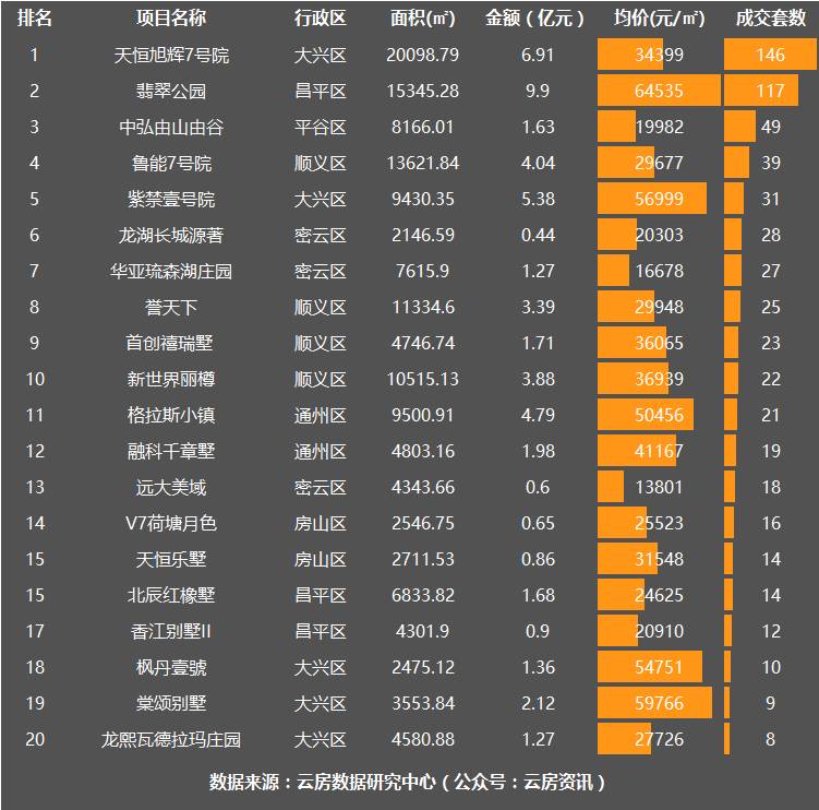 北京上周新房成交,2021北京新房开盘一览表