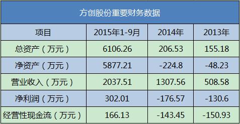 新兴投行方创要来新三板，估值4个亿，转型互联网金融