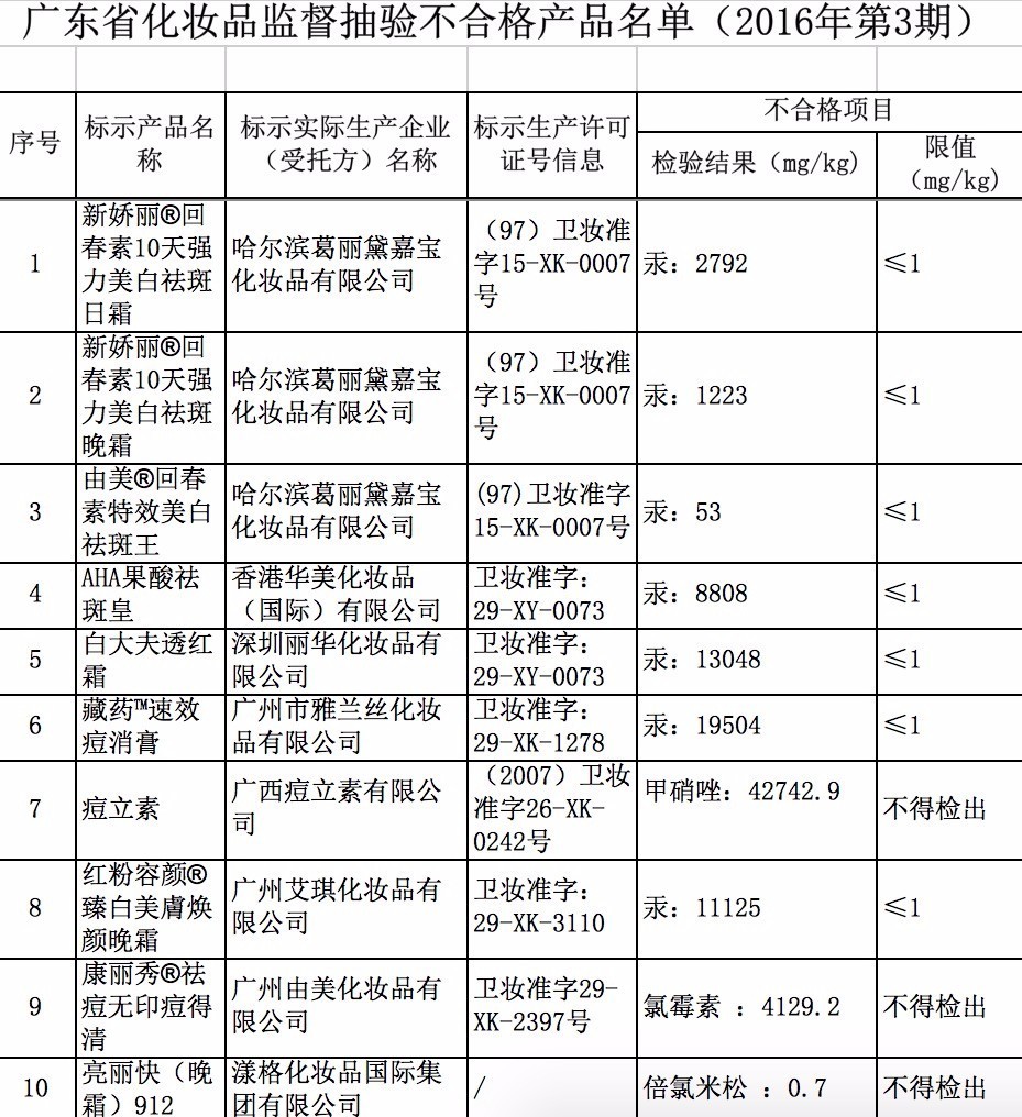 “祛痘药膏”汞超标两万倍,这是祛命啊!