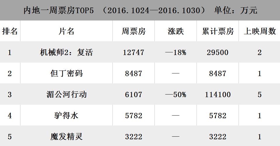 机械师电影票房多少,电影机械师2004在线观看