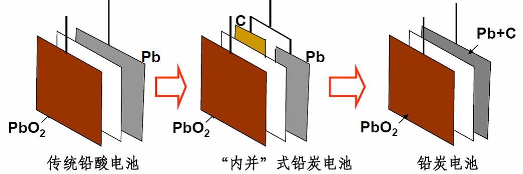 电池储能电池,铅碳电池储能
