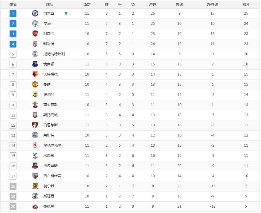 英超第10轮积分榜,英超最新积分榜曼城小胜6分领跑