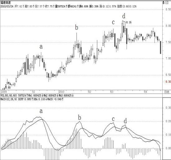 macd绝密战法,macd绝密战法视频