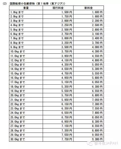 鏃ユ湰鍥よ揣,鏃ユ湰杩愯垂浠锋牸涓婅皟