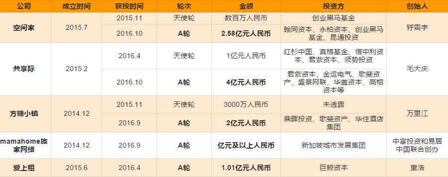 这些公司刚成立就融资上亿元,眼红吗?看创始人背景你就知道了