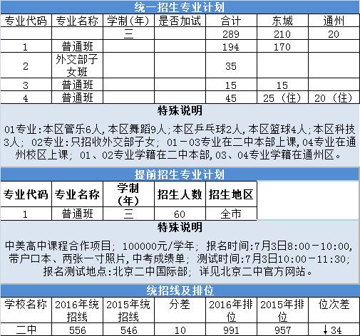 北京东城区二中高中,北京东城区中学排名一览表