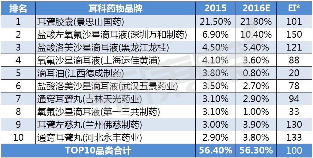 耳鼻喉科需要哪些药物,耳鼻喉科常用的药物ppt