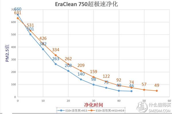 黄金有价，匠心难求——EraCleanH14专效滤网报告