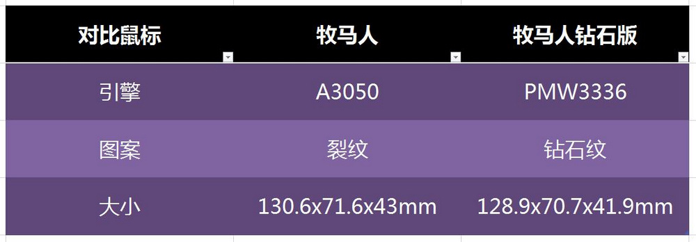 热搜第一的鼠标牧马人升级了！——钻石版牧马人评测