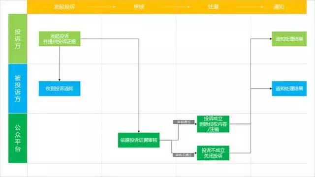 公众号被投诉侵权的解决方法,公众号被投诉内容侵权的解决方法