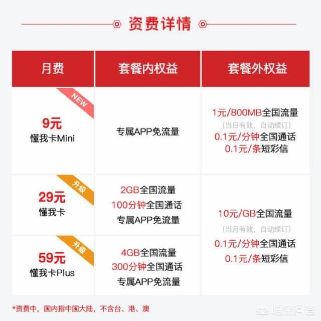 2022年联通互联网卡套餐有哪些,联通128k三合一白卡套餐资费如何