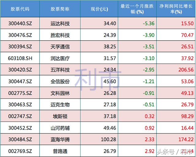 2019超跌但业绩增长的次新股,揭秘次新股中的潜力黑马股