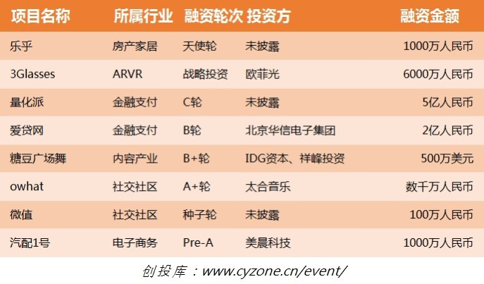 11.25融资清单；文化娱乐行业是怎样获得IDG资本投资