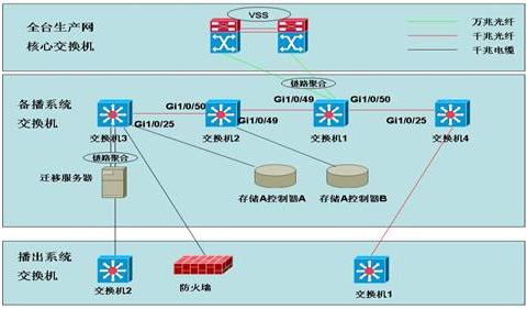 网络广播风暴是怎么产生的,网络广播风暴解决方法