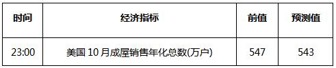 义隆金融：12月加息概率100%，金价利空出尽开始反弹