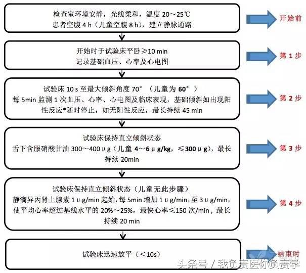 直立倾斜试验20分钟能做完吗,直立倾斜试验有几种