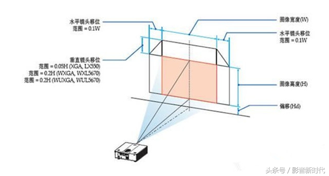 投影机的两大特别注意事项,购买投影仪需要注意的事项