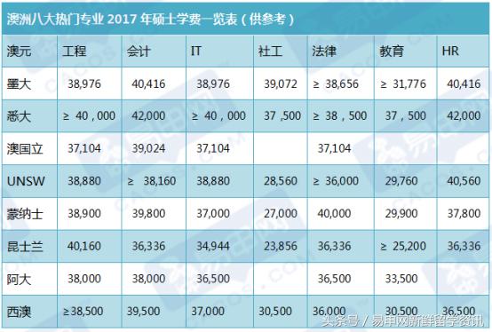 澳洲八大留学专业选择费用,澳洲八大名校学费