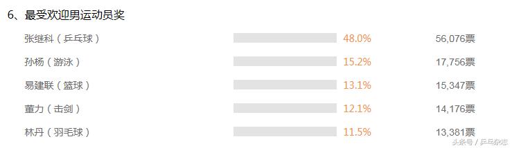 马龙蔡依林中国十佳劳伦斯颁奖礼,16年劳伦斯奖张继科马龙