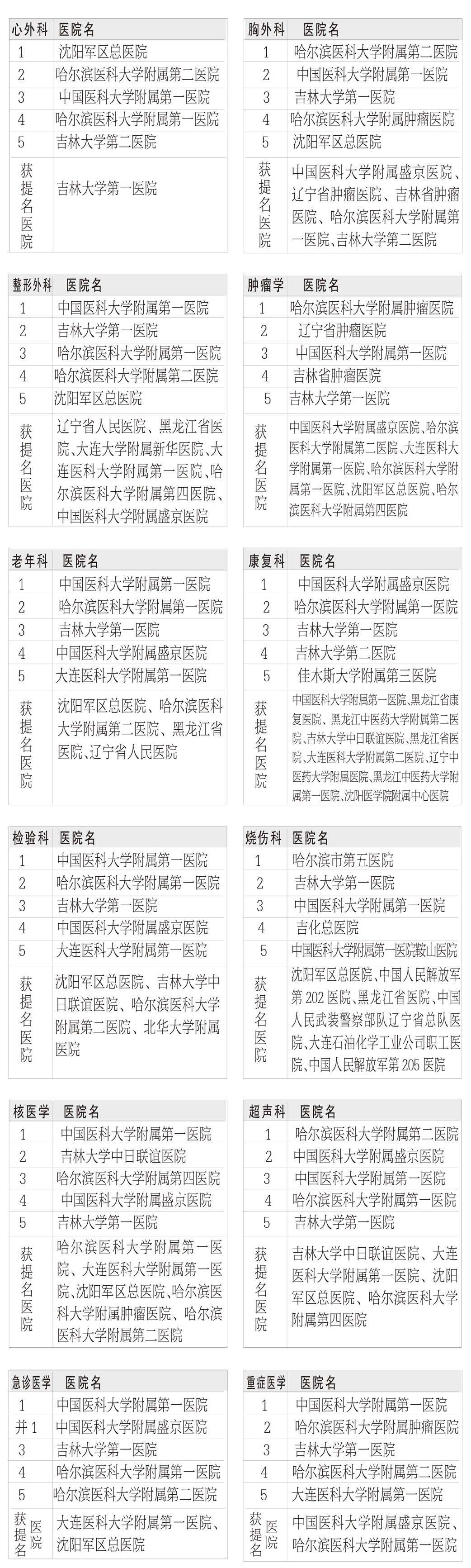 2022年吉大第一医院拟录取名单,吉大一院医院全国排名