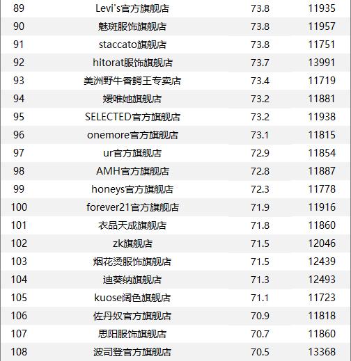 2019天猫服饰销售排行榜,天猫店铺销量