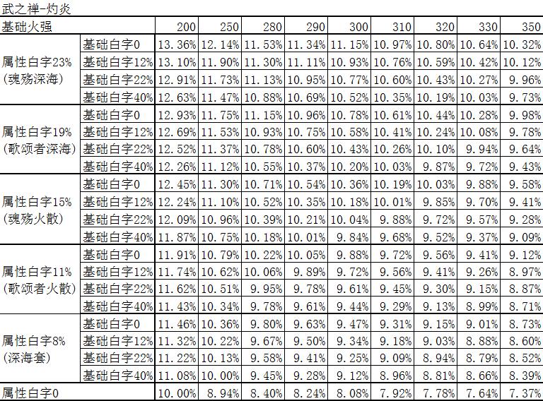 地下城与勇士数据分析,地下城与勇士首饰属性排名
