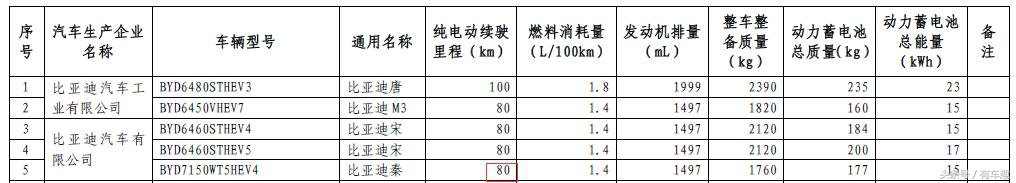 比亚迪秦新款7.98万续航多少公里,比亚迪秦2019高续航豪华型