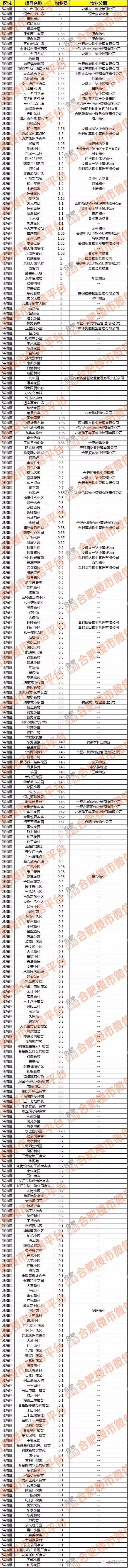 合肥1864个小区物业费哪家贵？最高6元最低1毛！你家多少？