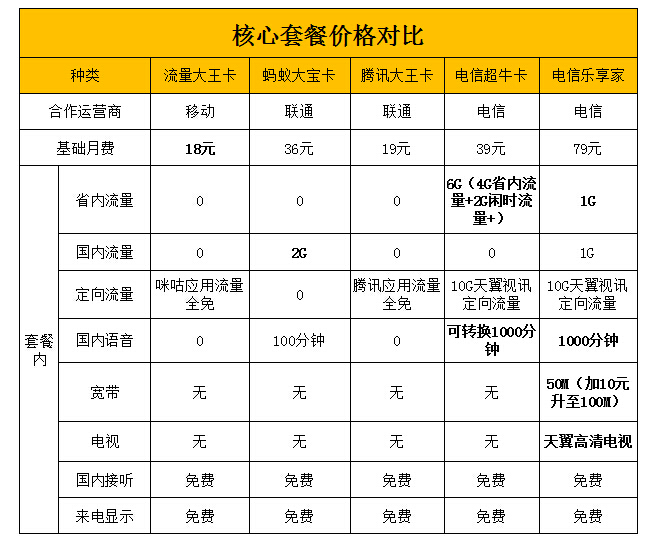 移动大王卡、联通大宝卡和电信超牛卡、到底谁划算？
