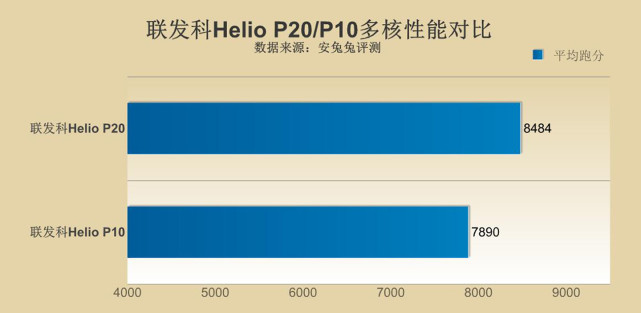联发科p20性能测试,联发科p20相当高通哪款