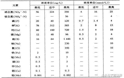 无土栽培营养液成分图,无土栽培营养液利用
