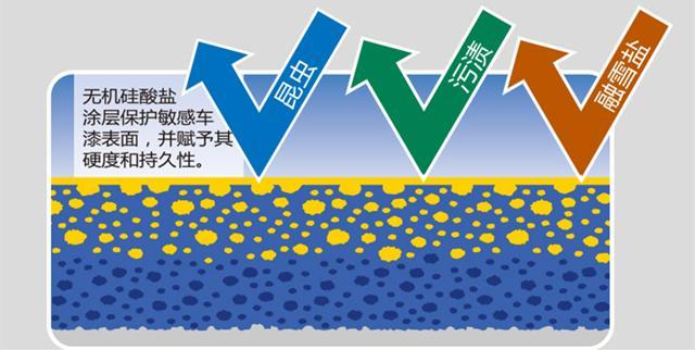 「微课堂总结」镀晶就是好?专家揭示那些骇人听闻的虚假广告