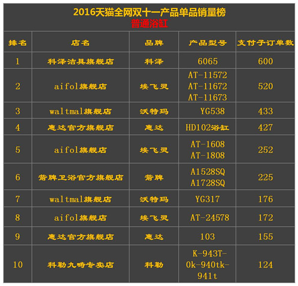 2015天猫双十一实时数据,天猫双11卫浴品牌榜