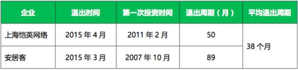 经纬中国投资数据解读:被接盘率达47%,谁与争锋?