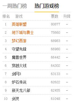lol全球游戏排行榜,lol网络游戏世界排名