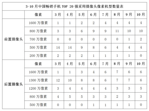 2020年中国市场手机排行榜,2016中国畅销手机排行