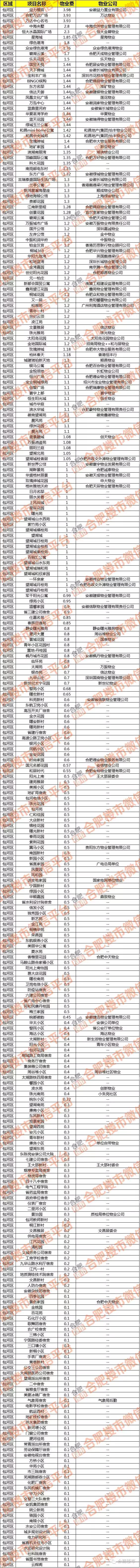 合肥1864个小区物业费哪家贵？最高6元最低1毛！你家多少？