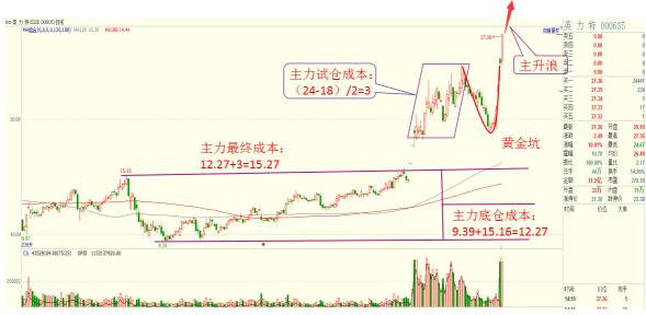 沪指强势回落后的走势,沪指震荡股市回落