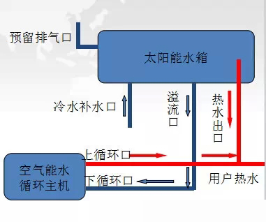 太阳能空气能热水循环系统图,太阳能空气能一体发电