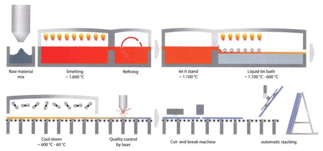玻璃双层一次成型是什么工艺,玻璃的制作工艺流程及原材料