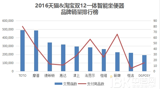 2016双12卫浴电商这么玩奉上天猫京东大数据