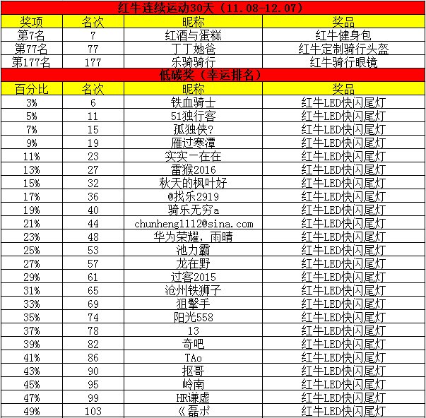 【获奖名单】“厉害了word能量”红牛│连续运动30天