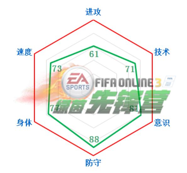 fifa3数据最好的中后卫,fifaol3最强阵容战术板